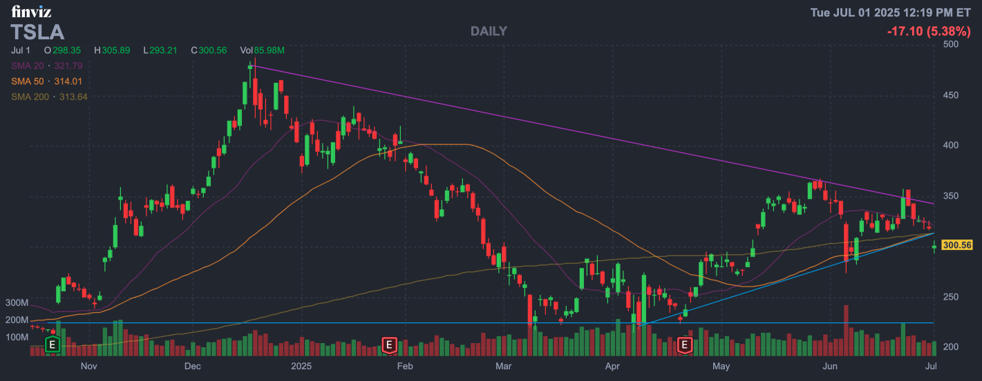 Tesla faces triple pressures: Reimbursement crisis+delivery down+high valuation. Is TSLA worth looking forward to?