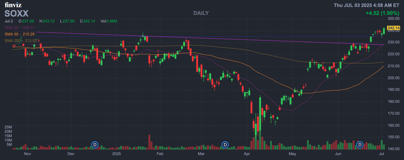 Trading Idea：SOXX半导体ETF技术分析— 突破阻力边缘，布局升浪的时机来了？ - moomoo 社区