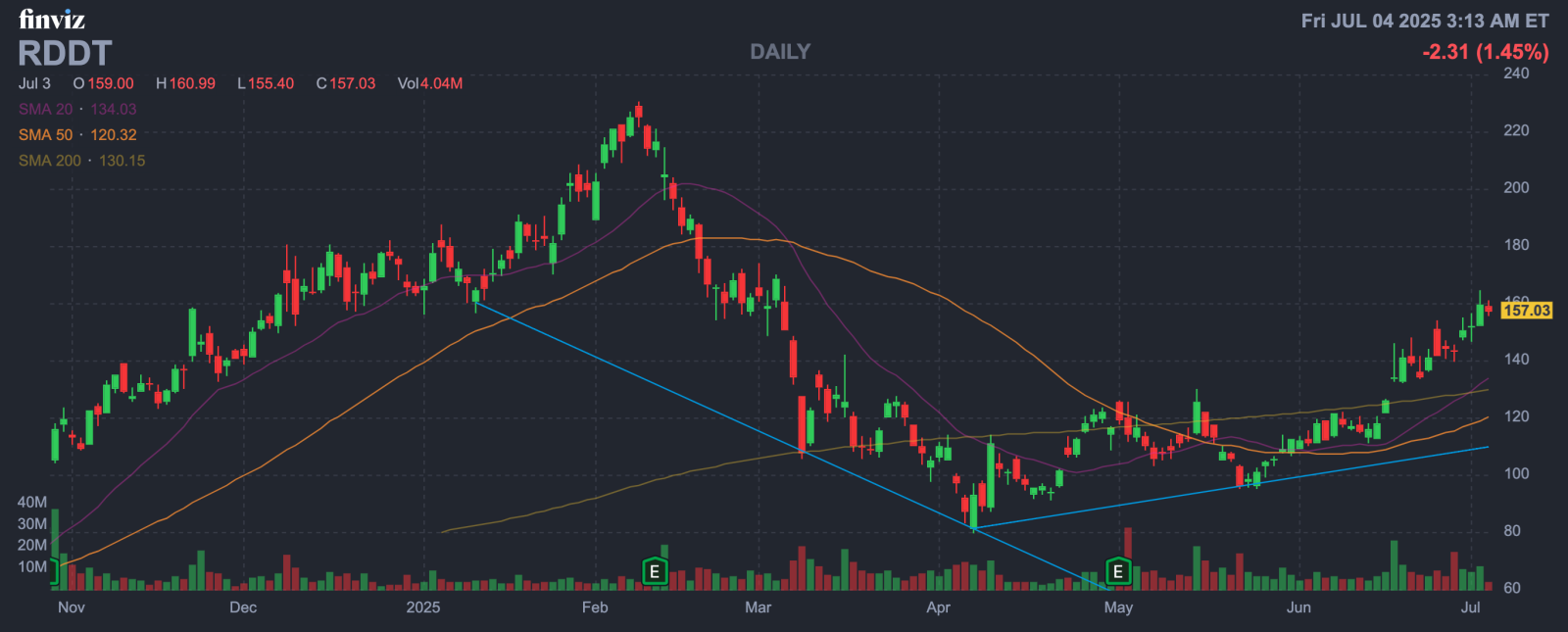 After a sharp decline in Reddit (RDDT) stock price, should o... - moomoo  Community