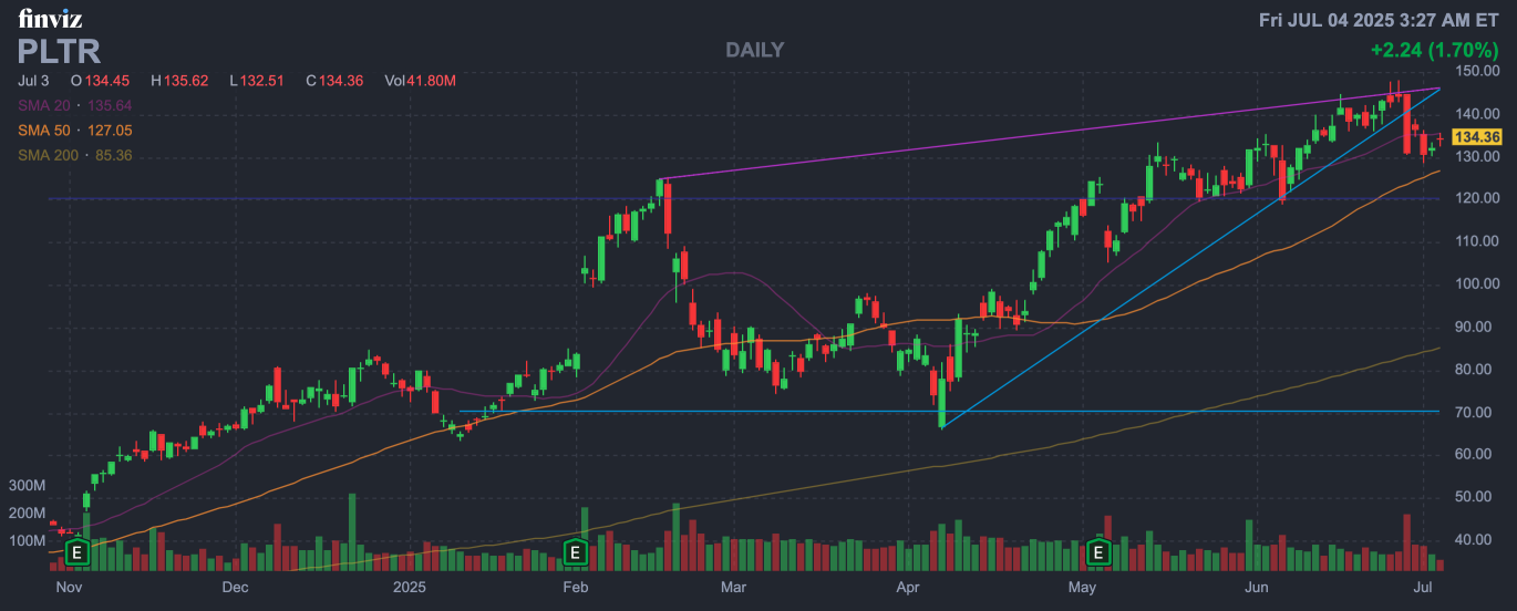 Palantir 穩步推進 AI 商業化，Cramer 看好衝刺 200 美元，價值在哪？