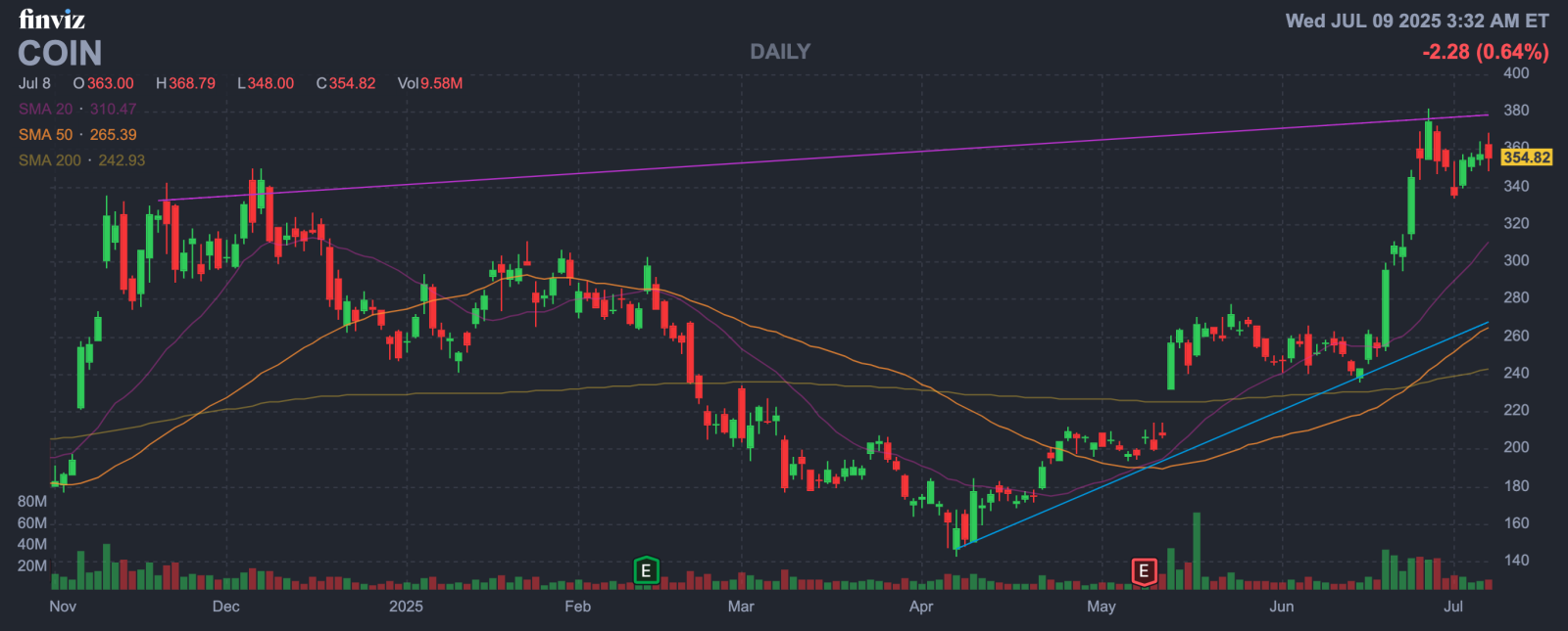 コインベースの強い上昇の背後にある真実：高評価、ビットコインの動きと先物の配置は持続可能か - moomooコミュニティ