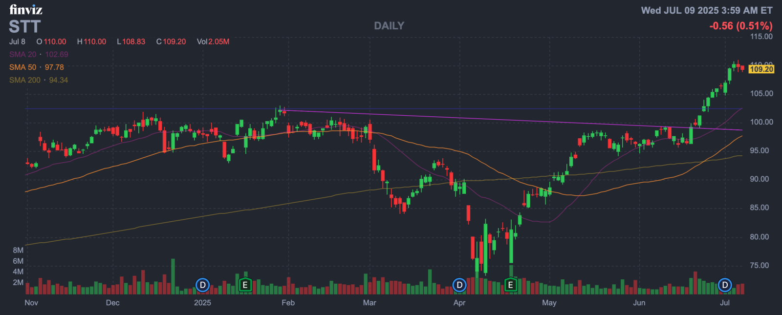 ステート・ストリートの強力な台頭：安定した配当支払いと利益の勢いで、2025年の投資先として注目を集める株 - moomooコミュニティ