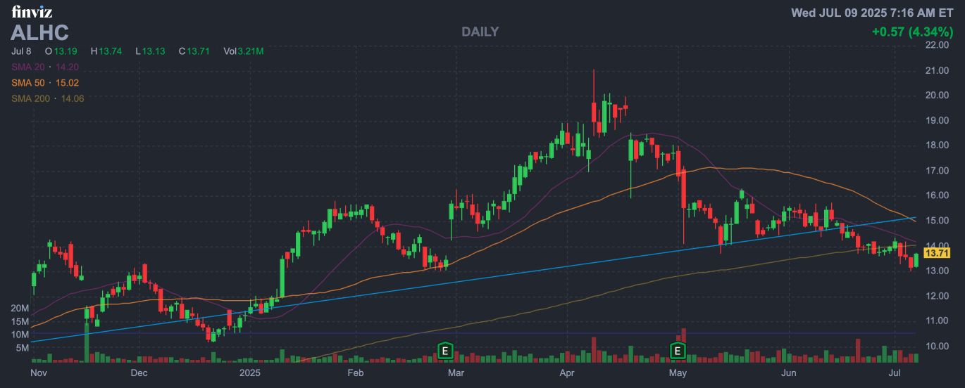 為何 Alignment Healthcare(ALHC)靠 47% 營收成長+CMS 星級升級跑贏市場?投資趨勢與策略指南