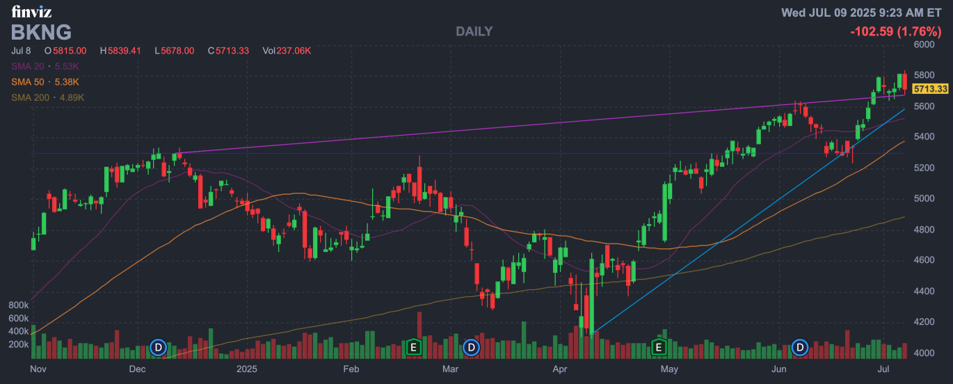 Booking Holdings(BKNG)創新高後還有潛力嗎?