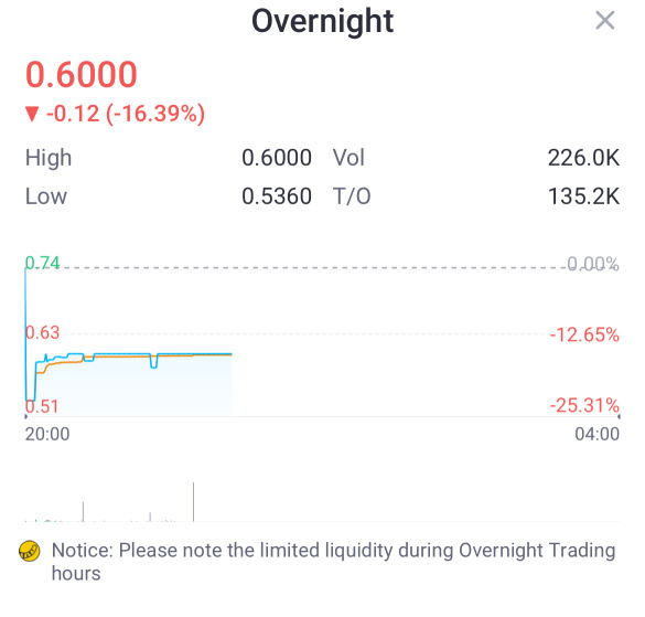 overnight market so far