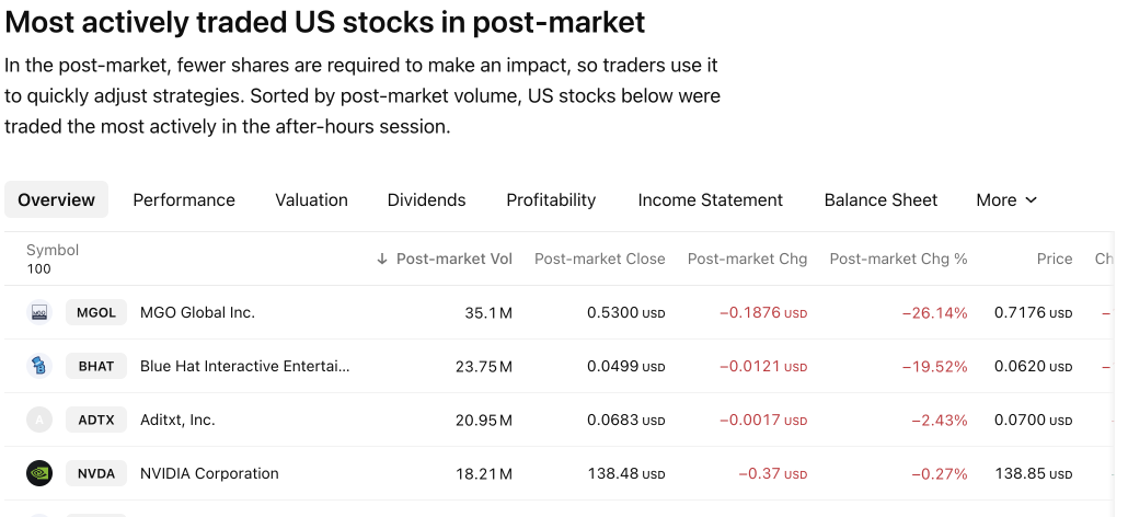 most active post-market ticker 