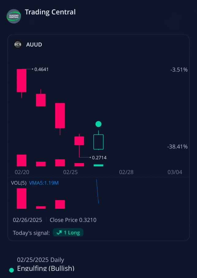 $AUUD 看好吞没K线形态