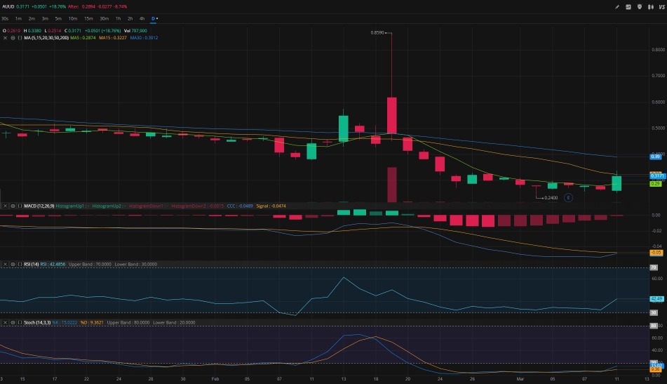 $AUUD 今日获得专利，技术指标也在为反转做好准备。