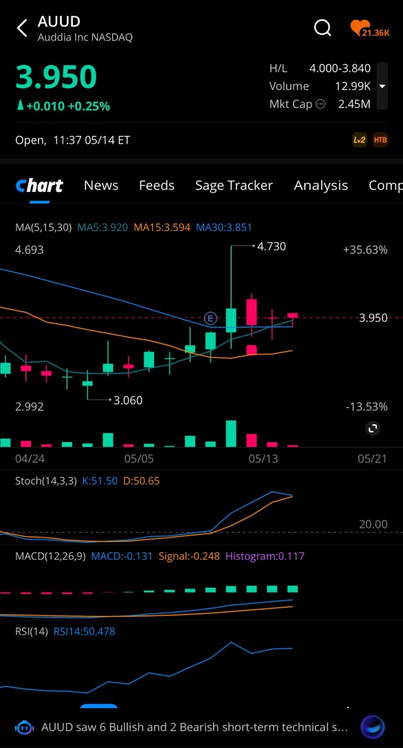 $GS 高盛購買了$AUUD Auddia 8%的股份