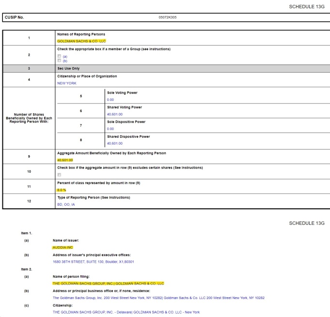 $GS 高盛購買了$AUUD Auddia 8%的股份