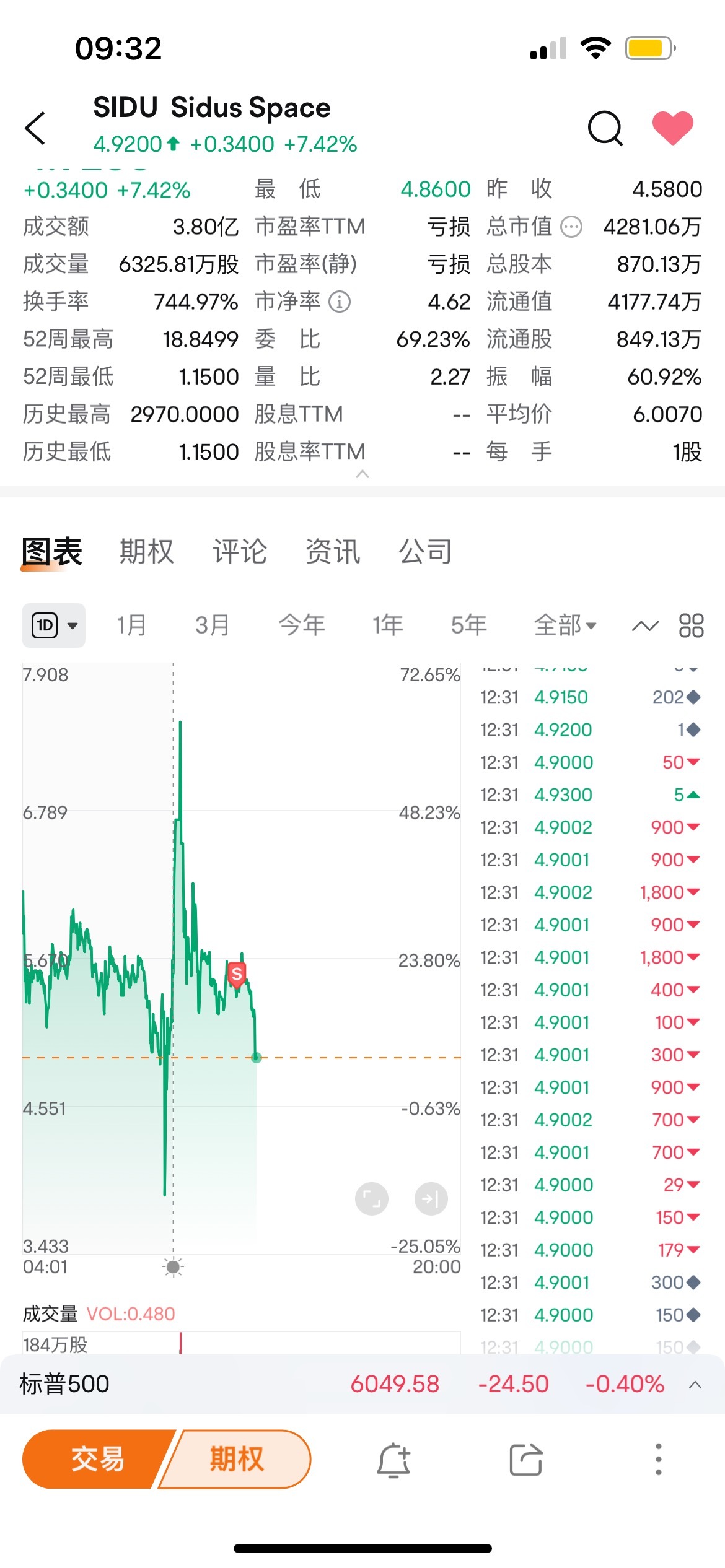 $サイダス・スペース (SIDU.US)$ まだ空売りを続けているので安全に気をつけてください。