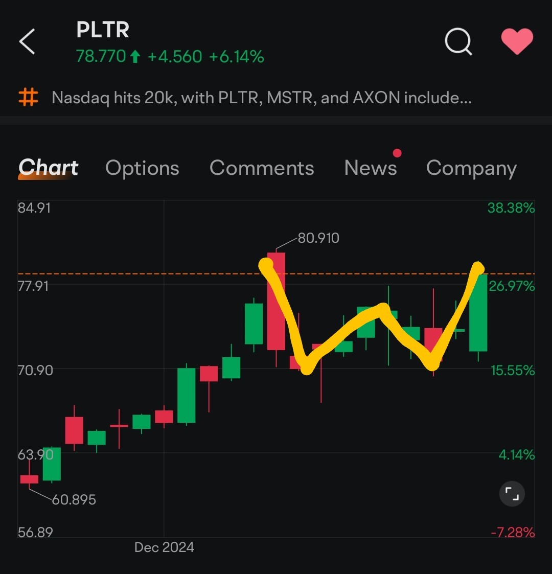 $Palantir (PLTR.US)$ I don't study too many patterns but today's is a W for the plantir followers. inclusion on nasdaq100 on monday! let's goooooo