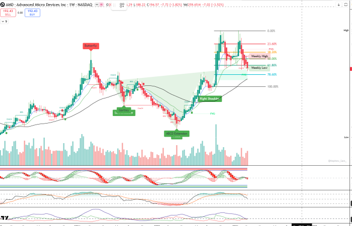 AMD in the upcoming week