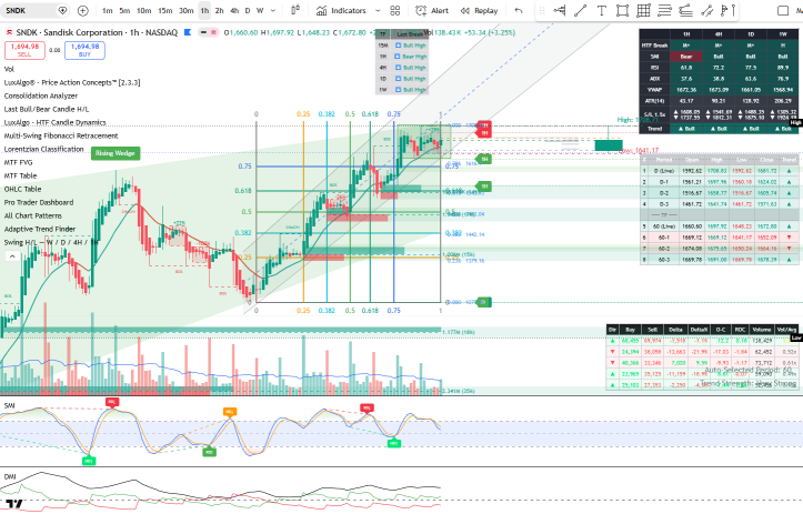SNDK & Gann Time Cycle