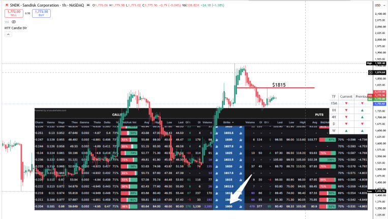 ทำไม SNDK ถึงร่วงลงมาจาก $1815 มีใครรู้สาเหตุหรือยัง?