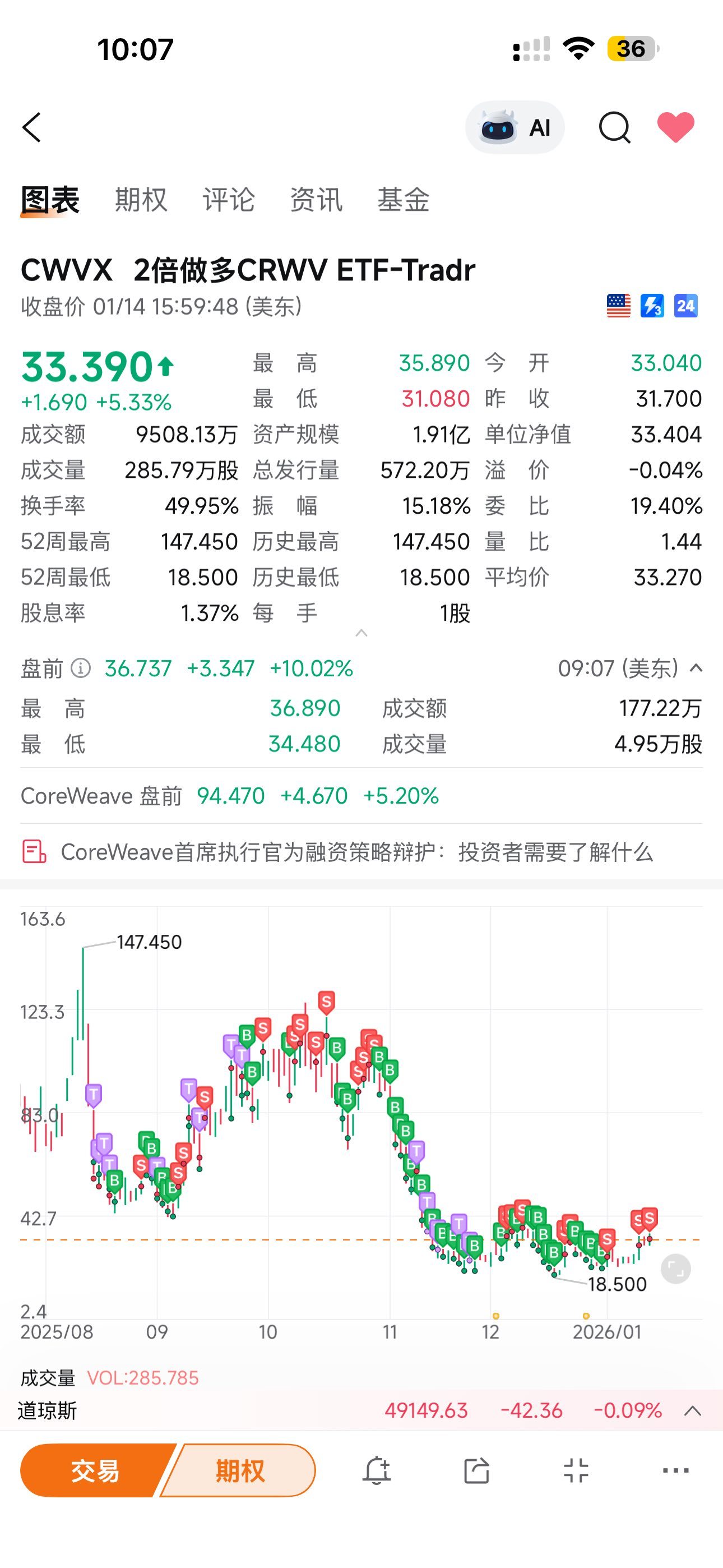 Tradr 2X Long CRWV Daily ETF (CWVX.US)$ ショートポジションの利益を公開してくだ... -  moomooコミュニティ