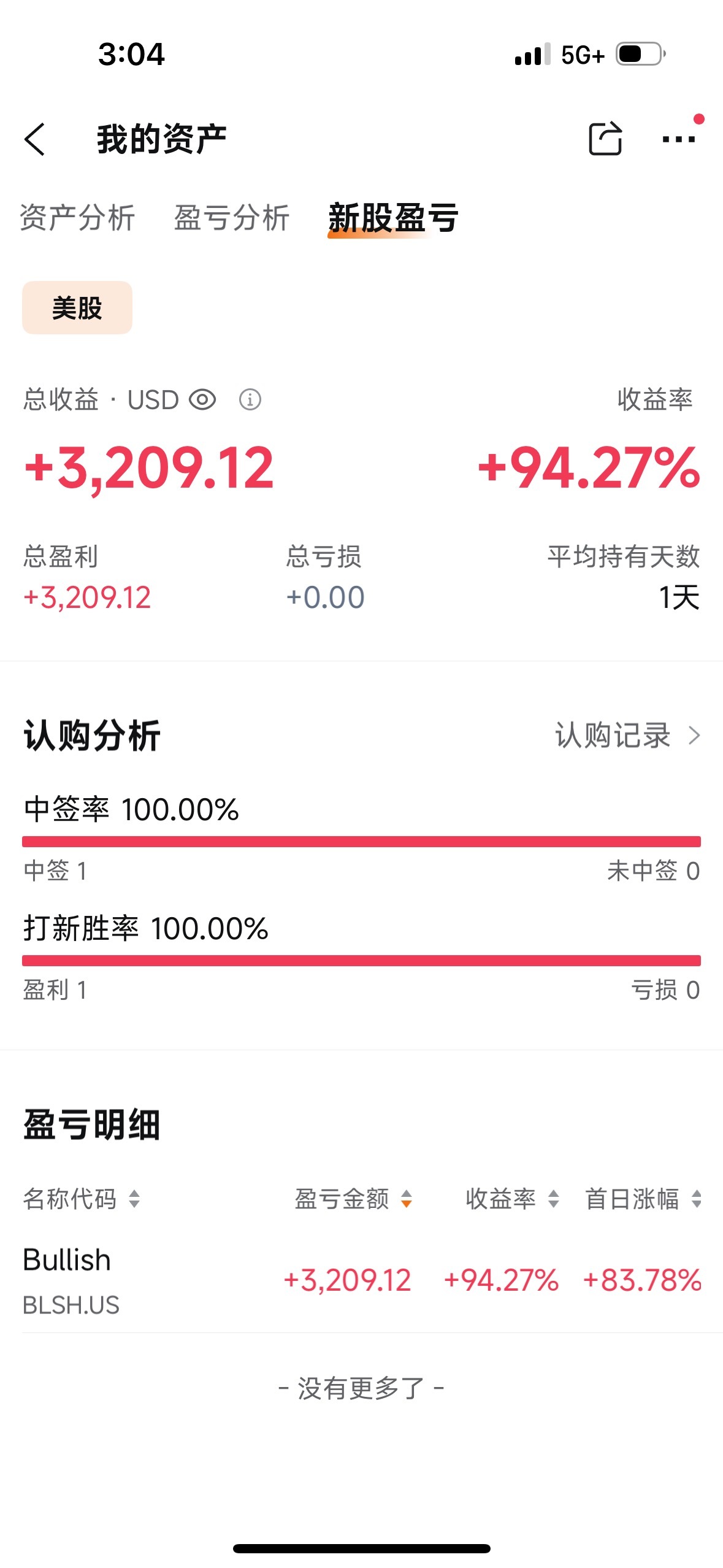 Bullish (BLSH.US)$ 这种股就应该一开市就抛掉，我迟了一天就少赚两千- moomoo 社区