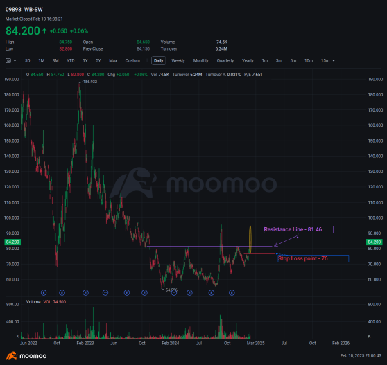 Alibaba (09898.HK): A Strong Uptrend Opportunity?