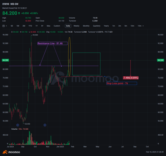 Alibaba (09898.HK): A Strong Uptrend Opportunity?