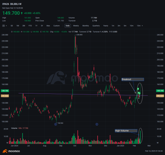 09626 BiliBili-W - Uptrend Opportunity?