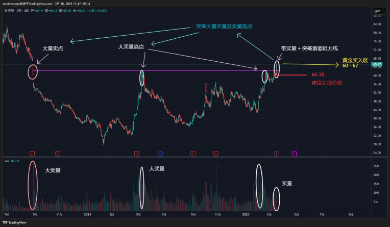 Is Ecovacs Robotics (603486.SH) a great opportunity to Buy? Today it broke through a key resistance level, and the technical pattern reveals long-term layout opportunities.