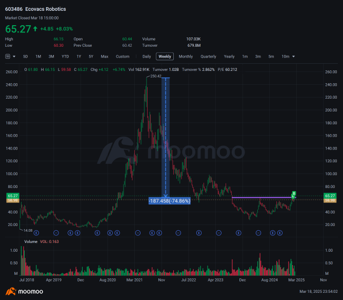 Is Ecovacs Robotics (603486.SH) a great opportunity to Buy? Today it broke through a key resistance level, and the technical pattern reveals long-term layout opportunities.