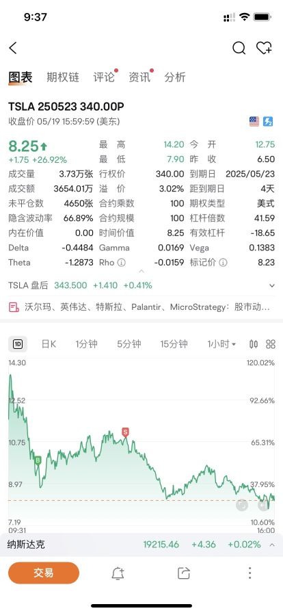 今日還行，put和call都吃吃吃