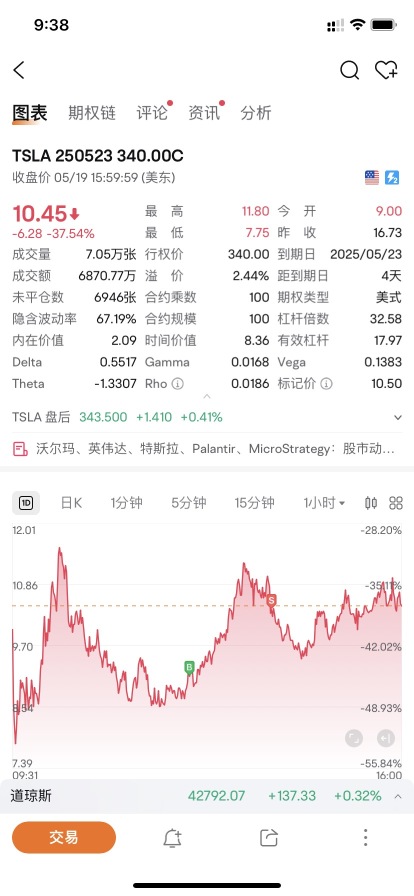 今日還行，put和call都吃吃吃