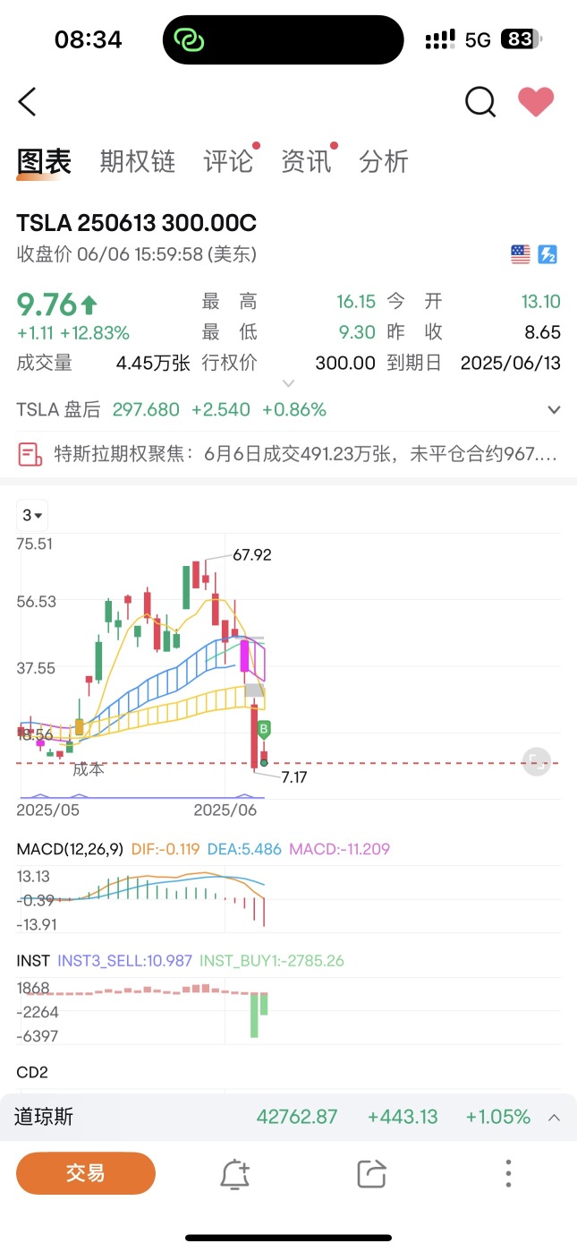 下週的看漲期權有戲嗎？