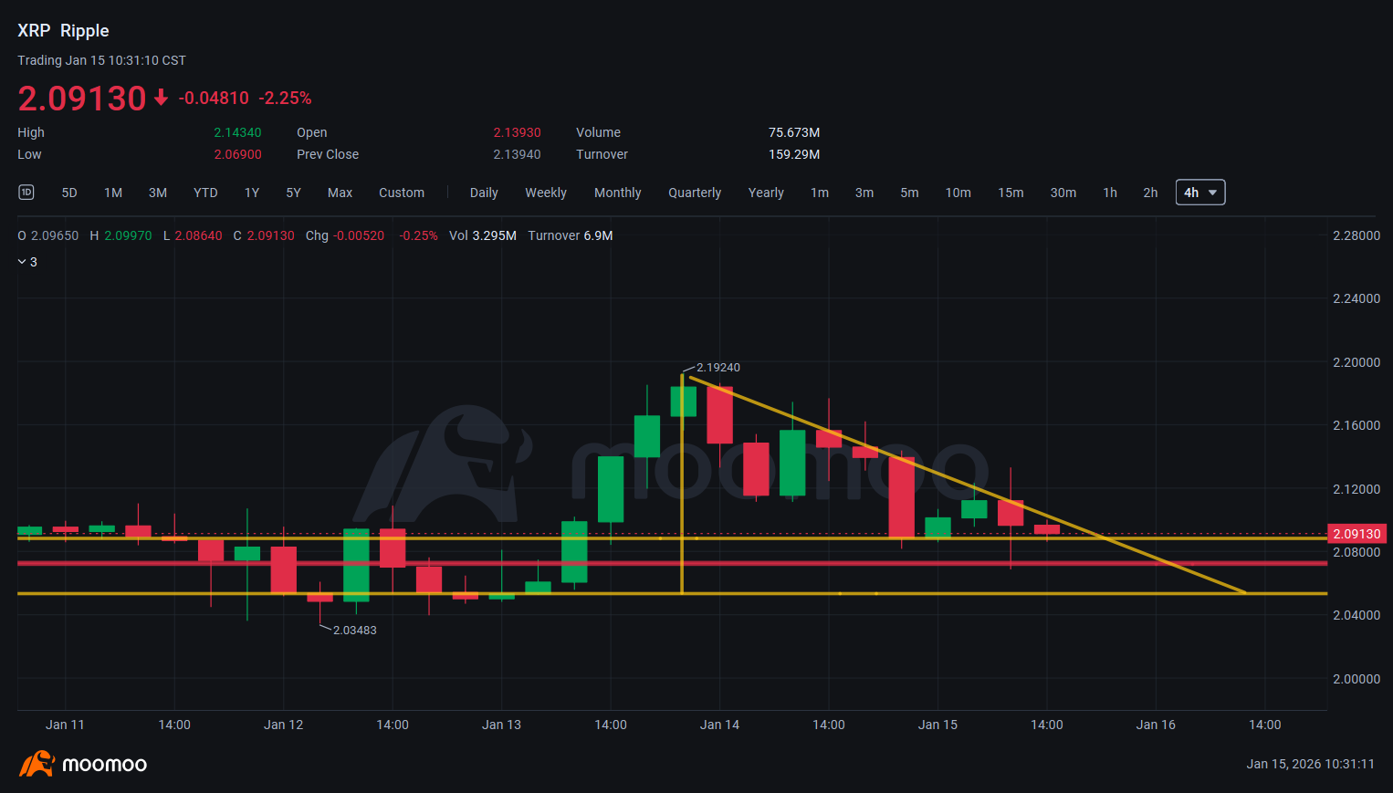 リップル (XRP.CC)$ - moomooコミュニティ