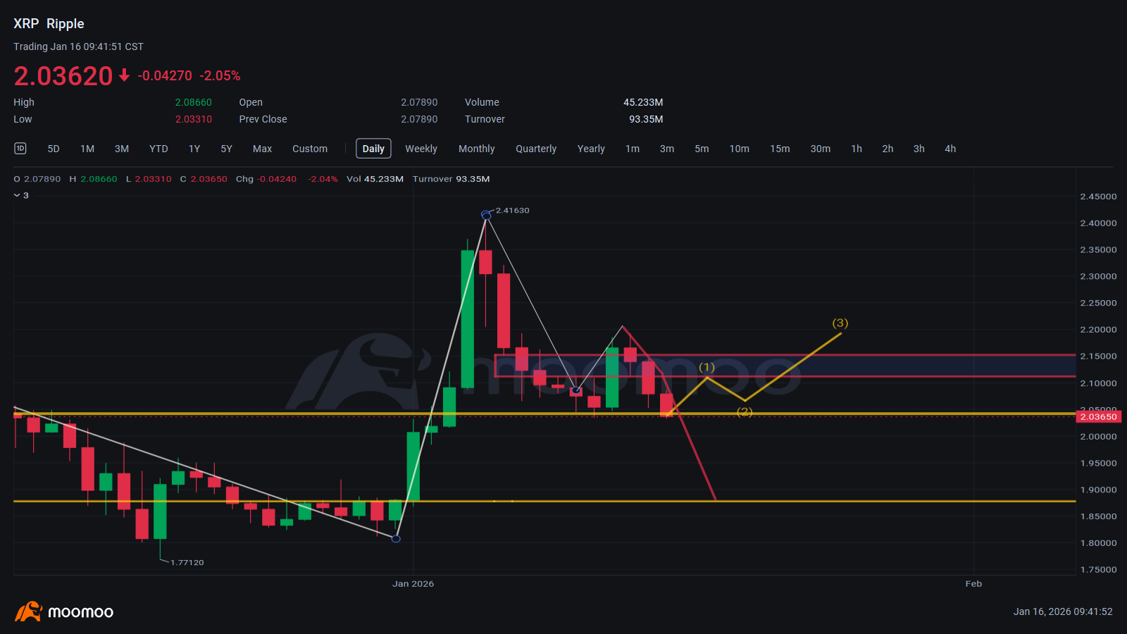 リップル (XRP.CC)$ - moomooコミュニティ