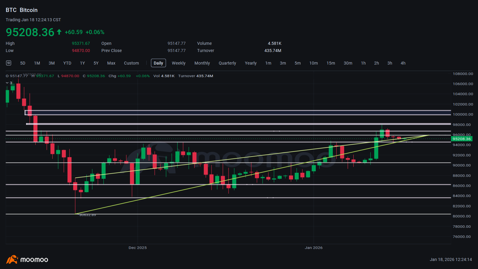 ビットコイン (BTC.CC)$ - moomooコミュニティ