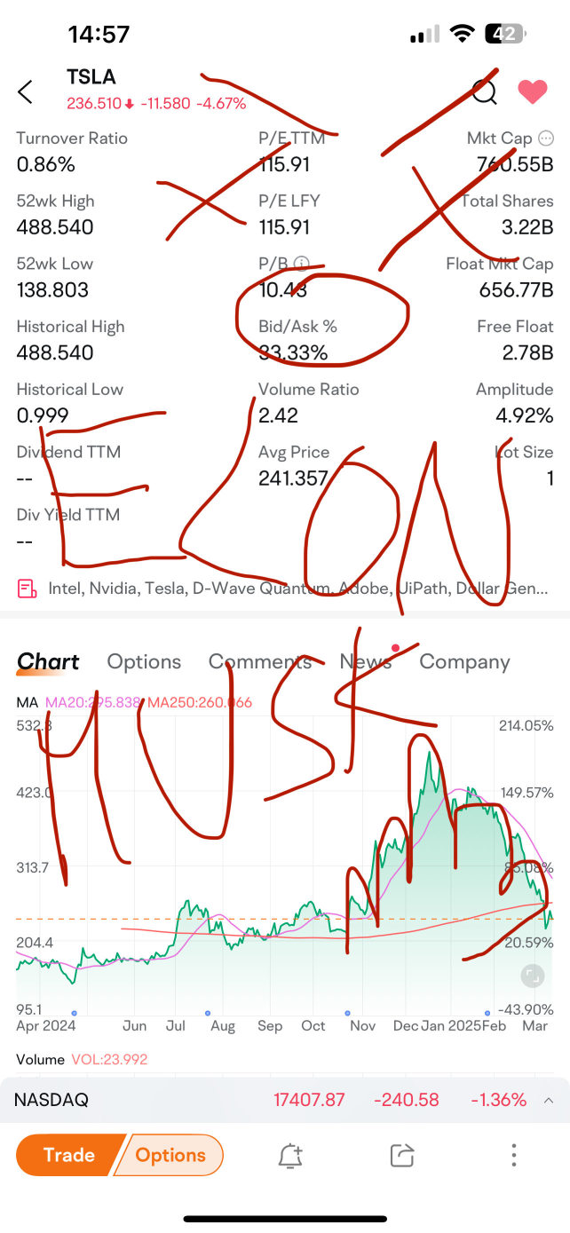 ソロスによる価格目標150