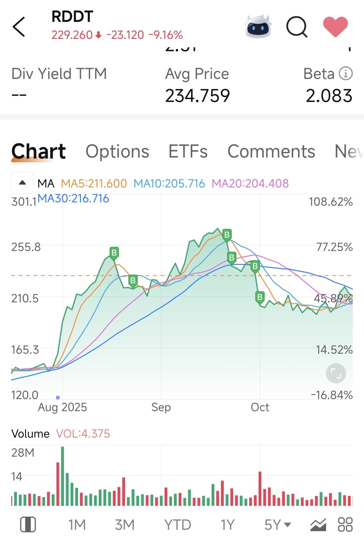 Reddit (RDDT.US)$ 我们应该预期和8月至10月的时期相同吗？ - moomoo 社区