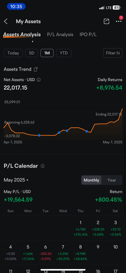 在两周内通过期权从0.15万增加到2.2万，兑现5000元