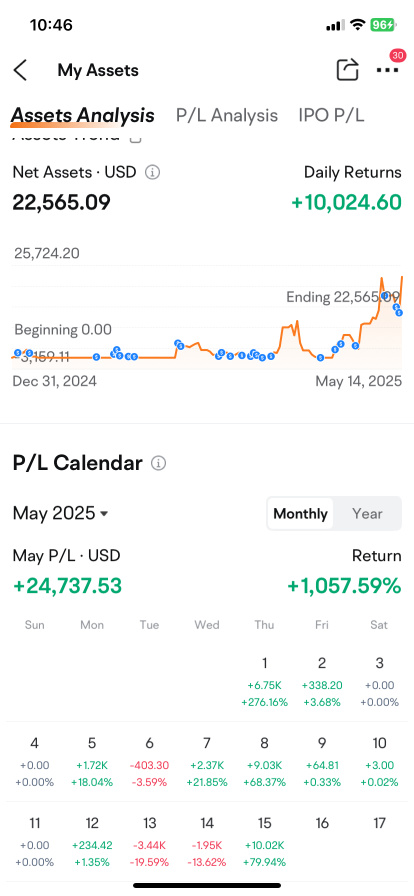 26k gains (cashed out 5k last week)