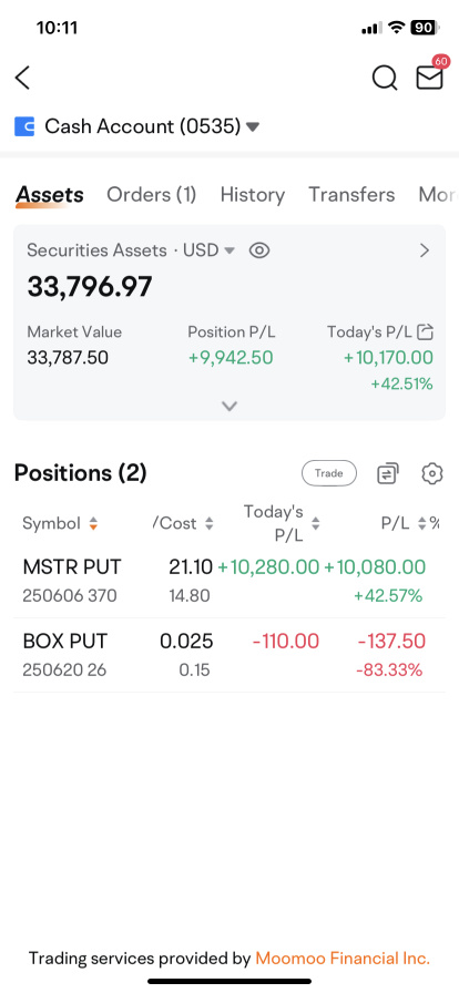 mara puts would be better but profit is profit