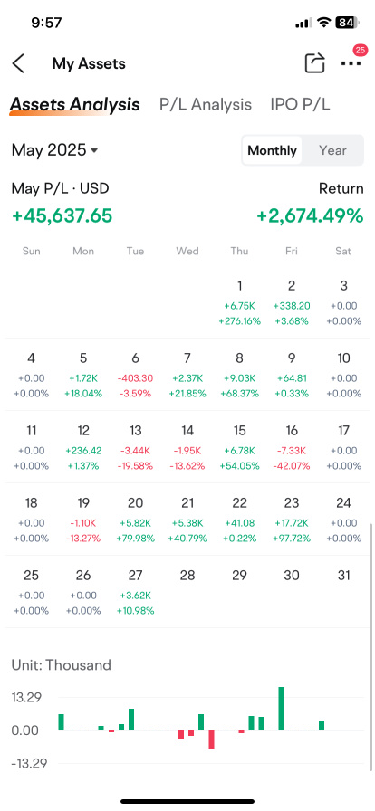proof you dont need a lot of money for big returns (just patience and luck)