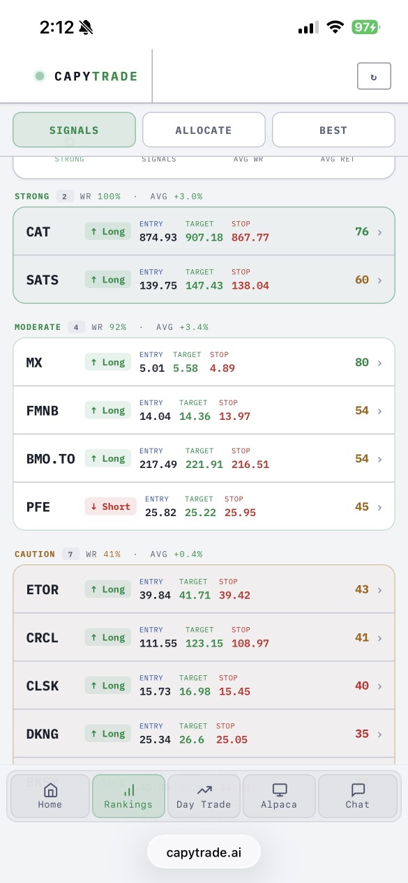 Here is todays swing trading signals and day trading results (5% in 1 hour)!