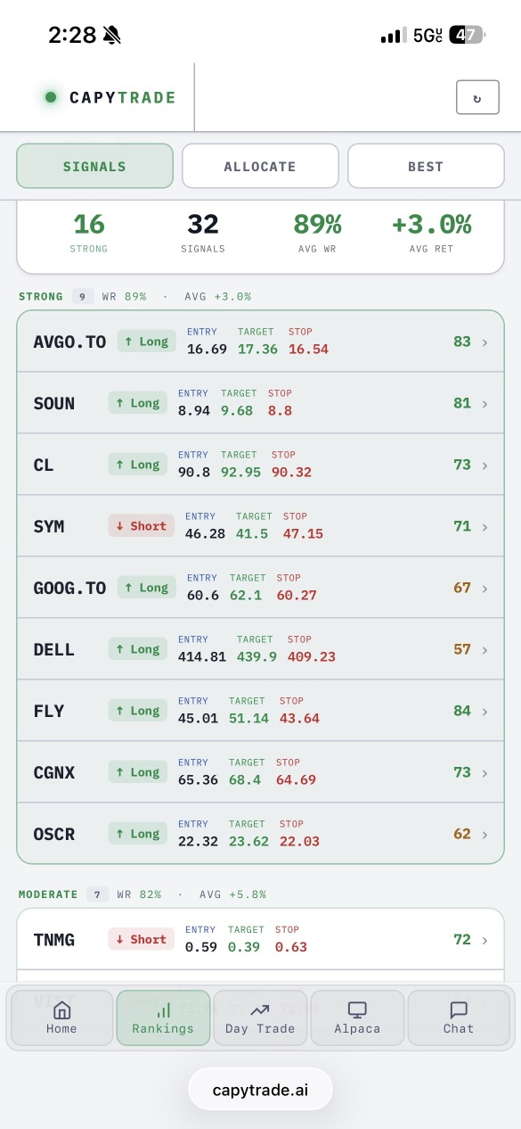swing trading signals today and 4 edge bars result from implementation this week!