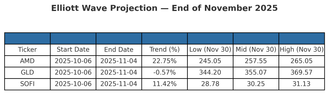 基於1個月數據的艾略特波浪技術分析