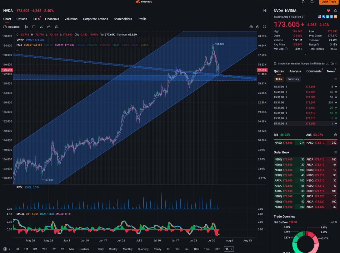 my moomoo desktop chart setup