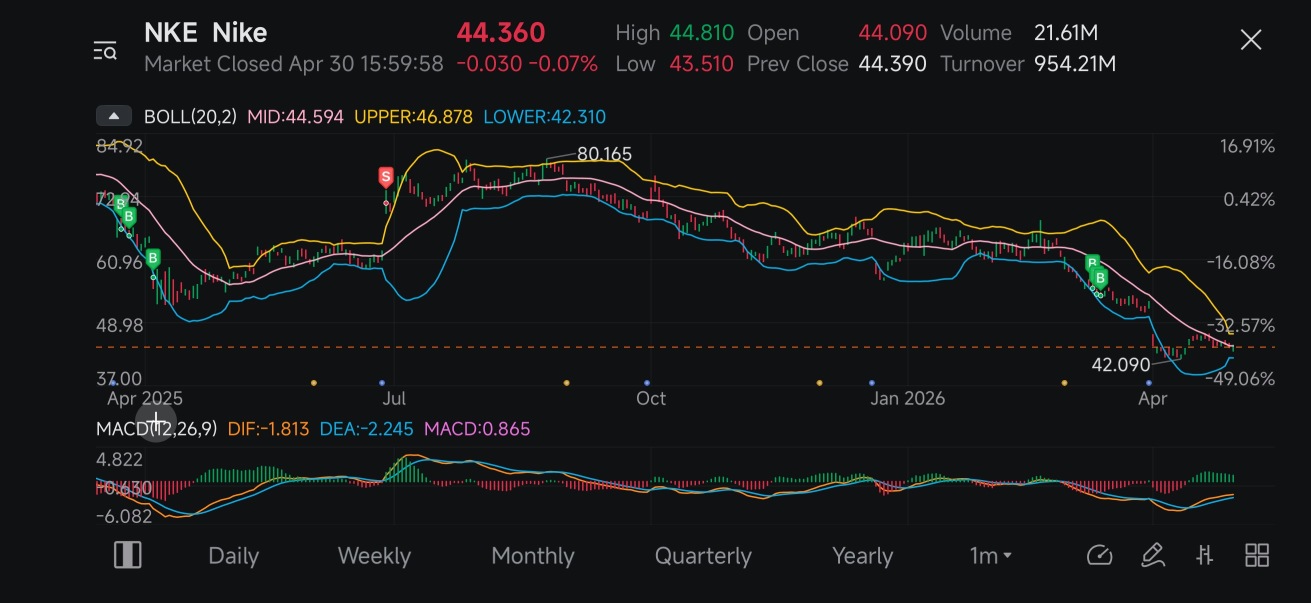 Nike’s BOLL Graphing