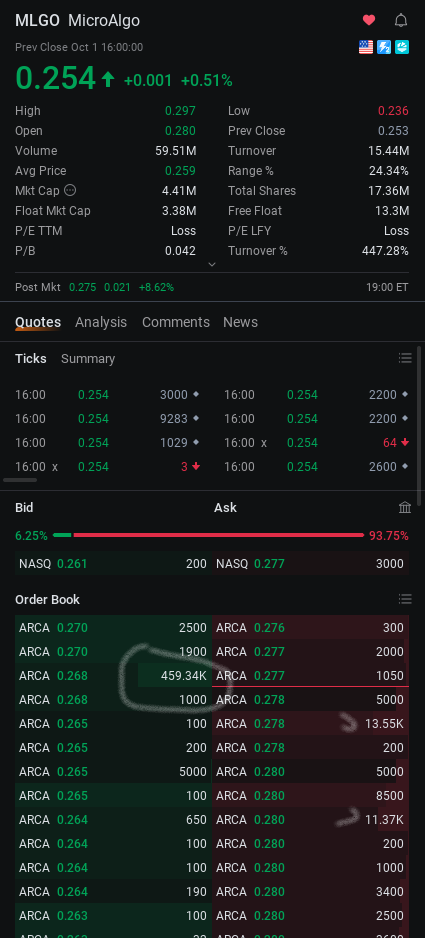 $マイクロアルゴ (MLGO.US)$ 誰かがあなたの株を欲しがっていると思います。思い切って、1〜3日後、または遅くとも来週初めにニュースが来ると推測します。彼は自分のお金の4〜5倍以上で、それをショートバックするか、50〜100倍を送ります笑