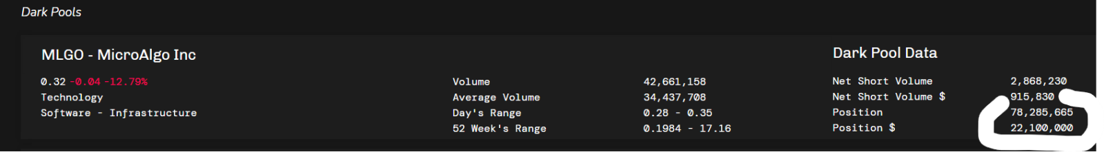 $MicroAlgo (MLGO.US)$ 78mill shares in darkpool over 22mill dollars.. one day they end dark pools, short rebates, "extended hours, that cause gaps in the daily ...