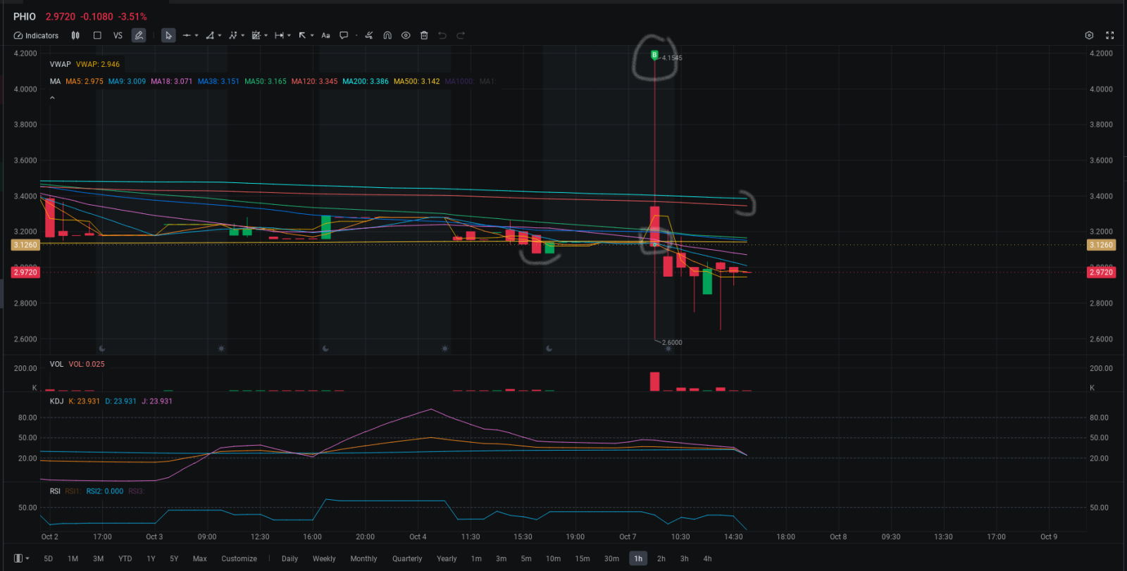 $Phio Pharmaceuticals (PHIO.US)$ someone tell Moomoo put the damn B on the price not the wick, looks like i bought at 4.15, i bought the bounce back to the leve...