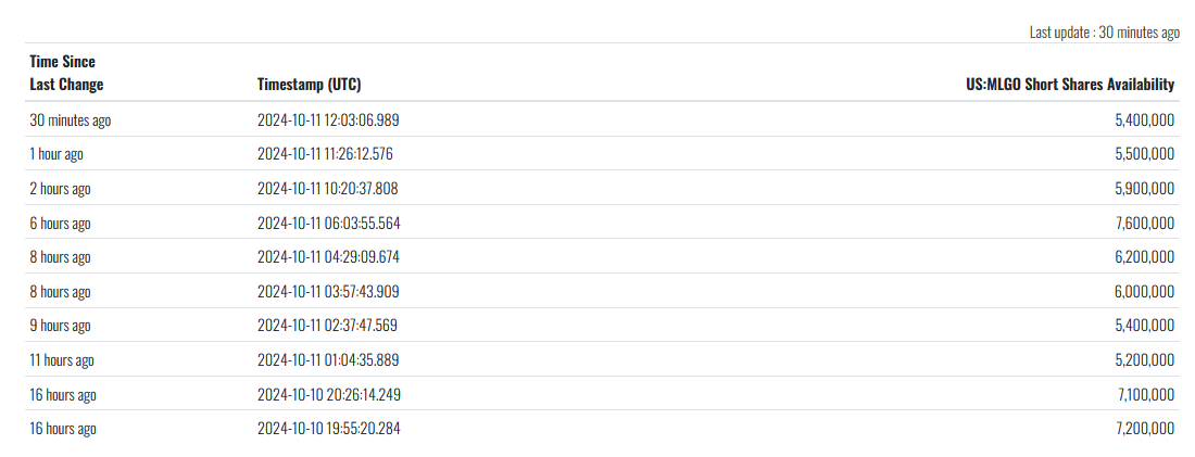 $MicroAlgo (MLGO.US)$ 昨天和今早借入了2.6百万，有人相信他们可以持有住，大多数有信心它可以突破0.48并达到1.00