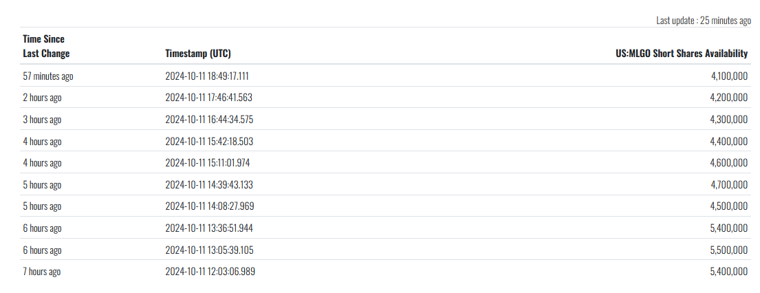 $マイクロアルゴ (MLGO.US)$ ショートが勇敢になってきたね。週末に0.02の変動のために中立したいの？それじゃ笑