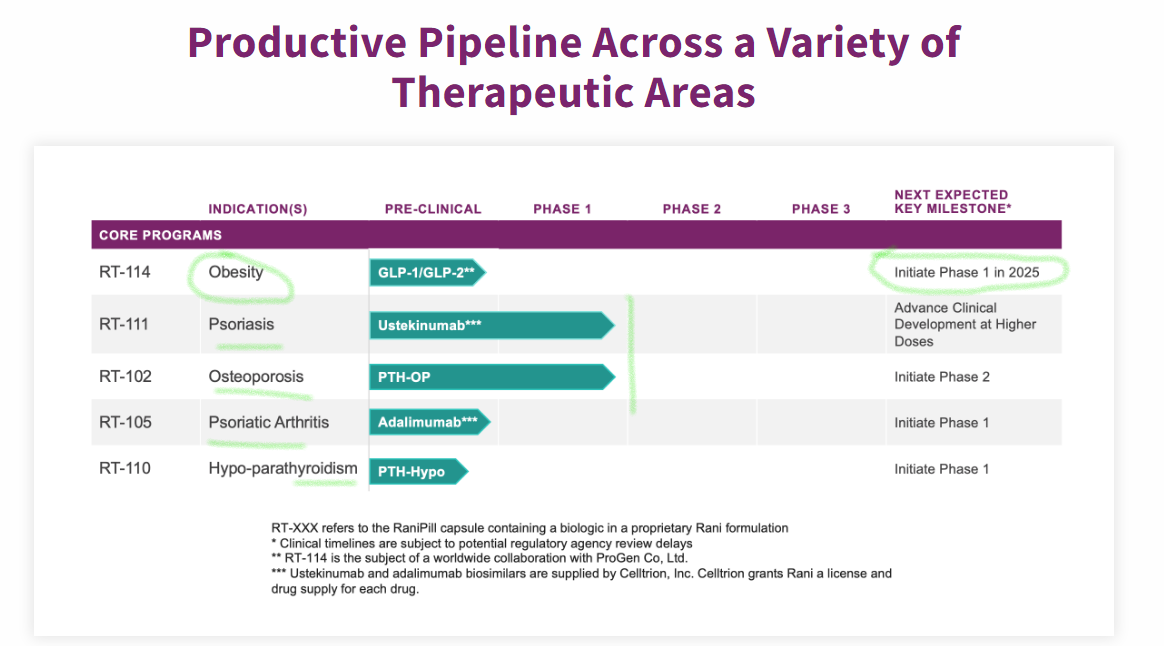 $Rani Therapeutics (RANI.US)$  get to know this ticker, chart, pipeline, will be around for a while