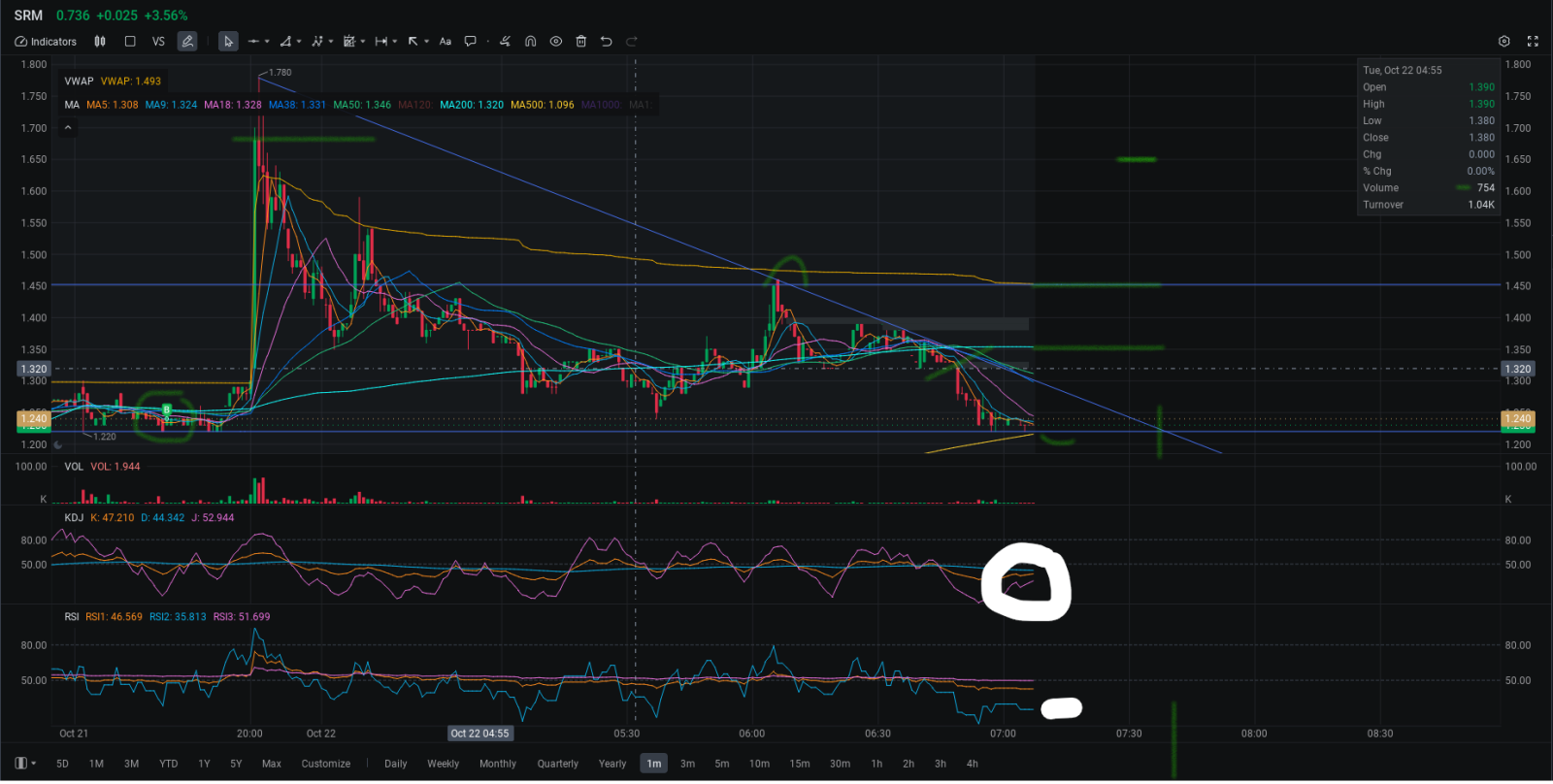 $SRM Entertainment (SRM.US)$ 嗯，我在凌晨4點起來，看到了他們對少數人所做的事情，所以我想我會等到早上7點看看成交量是否在早上7-9點增加.. 不是讓你買或不買，你可以看看這個，對區間進行評估，或者如果你知道/認為它會在今天回升至1.45/1.65或2.50+，則根據最近發生的事情，他們可能...